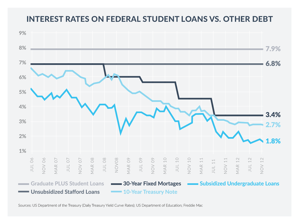 Why Federal Student Loan Interest Rates Matter for Grad School SoFi